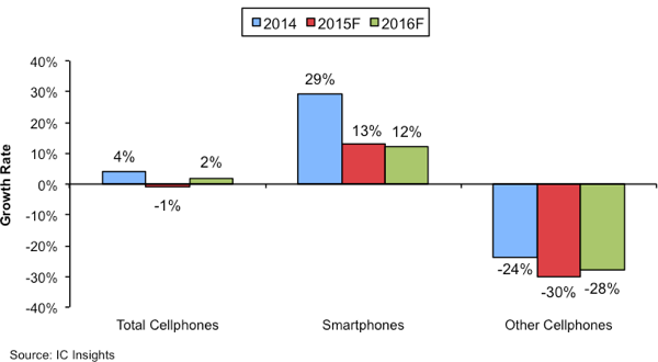 Figure 2 - Cellphone unit shipment growth rates